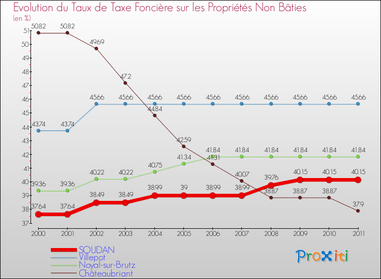 Evolution du taux de la taxe foncière sur les immeubles et terrains non batis pour SOUDAN et les communes proches Comparaison des taux de la taxe foncière sur les immeubles et terrains non batis pour SOUDAN et les communes voisines