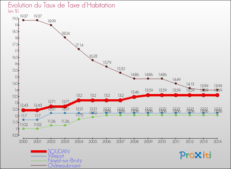 Evolution du taux de la taxe d'habitation pour SOUDAN et les communes proches de 2000 à 2014 Comparaison des taux de la taxe d'habitation pour SOUDAN et les communes voisines de 2000 à 2014