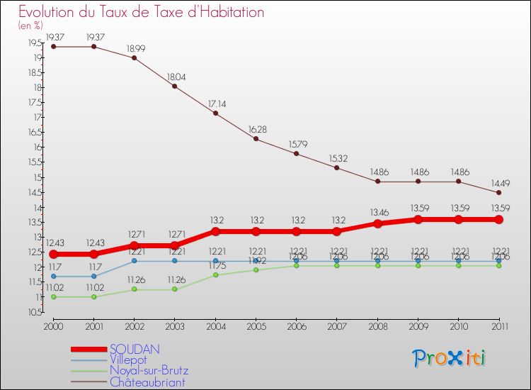Evolution du taux de la taxe d'habitation pour SOUDAN et les communes proches Comparaison des taux de la taxe d'habitation pour SOUDAN et les communes voisines