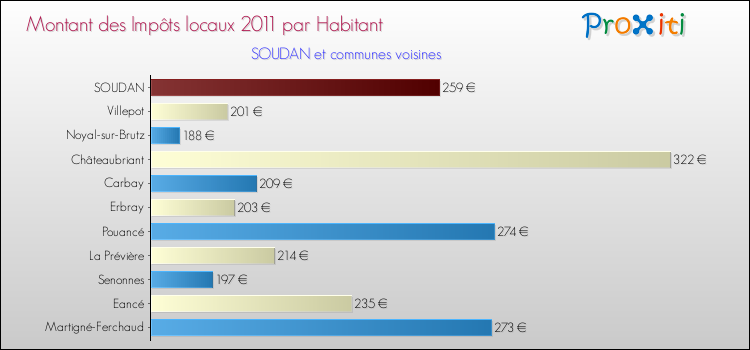 Montant des impôts locaux par Habitant pour SOUDAN et les communes proches Comparaison des impôts locaux par habitant pour SOUDAN et les communes voisines