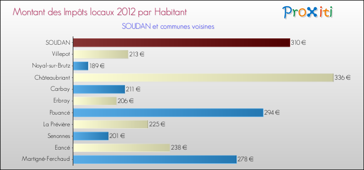 Montant des impôts locaux par Habitant pour SOUDAN et les communes proches Comparaison des impôts locaux par habitant pour SOUDAN et les communes voisines