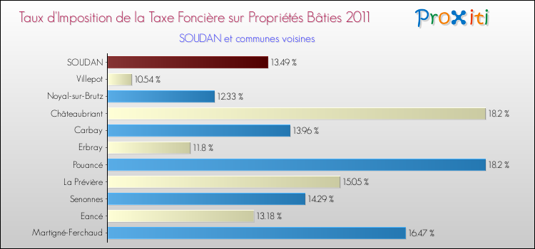 Taux d'imposition de la taxe foncière sur le bati 2011 pour SOUDAN et les communes proches Comparaison des taux d'imposition de la taxe foncière sur le bati 2011 pour SOUDAN et les communes voisines