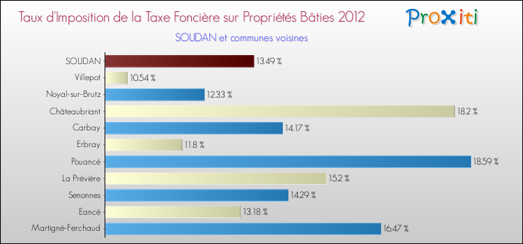 Taux d'imposition de la taxe foncière sur le bati 2012 pour SOUDAN et les communes proches Comparaison des taux d'imposition de la taxe foncière sur le bati 2012 pour SOUDAN et les communes voisines