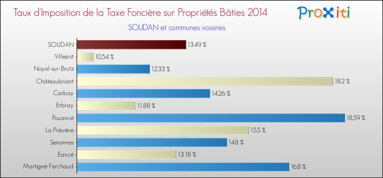 Taux d'imposition de la taxe foncière sur le bati 2014 pour SOUDAN et les communes proches Comparaison des taux d'imposition de la taxe foncière sur le bati 2014 pour SOUDAN et les communes voisines