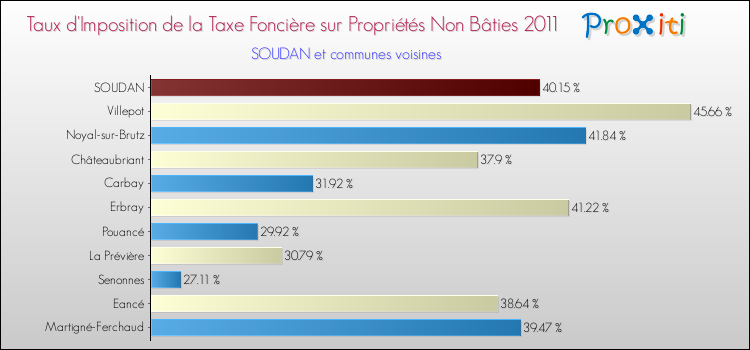 Taux d'imposition de la taxe foncière sur les immeubles et terrains non batis 2011 pour SOUDAN et les communes proches Comparaison des taux d'imposition de la taxe foncière sur les immeubles et terrains non batis 2011 pour SOUDAN et les communes voisines