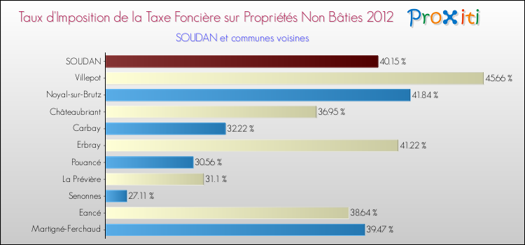 Taux d'imposition de la taxe foncière sur les immeubles et terrains non batis 2012 pour SOUDAN et les communes proches Comparaison des taux d'imposition de la taxe foncière sur les immeubles et terrains non batis 2012 pour SOUDAN et les communes voisines
