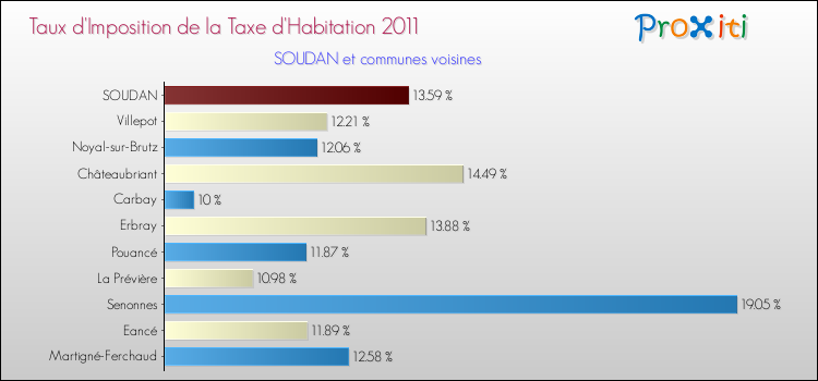 Taux d'imposition de la taxe d'habitation 2011 pour SOUDAN et les communes proches Comparaison des taux d'imposition de la taxe d'habitation 2011 pour SOUDAN et les communes voisines