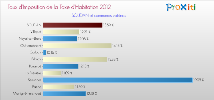Taux d'imposition de la taxe d'habitation 2012 pour SOUDAN et les communes proches Comparaison des taux d'imposition de la taxe d'habitation 2012 pour SOUDAN et les communes voisines
