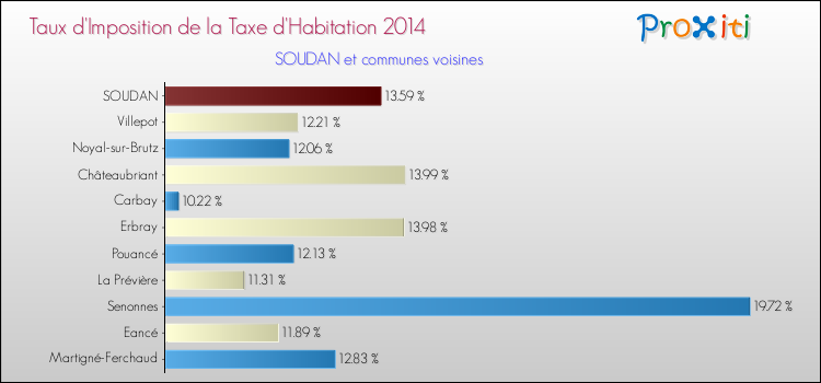 Taux d'imposition de la taxe d'habitation 2014 pour SOUDAN et les communes proches Comparaison des taux d'imposition de la taxe d'habitation 2014 pour SOUDAN et les communes voisines