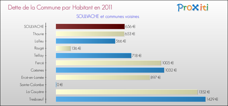 Dette par habitant de la commune en 2011 pour SOULVACHE et les communes proches Comparaison de la dette par habitant de la commune en 2011 pour SOULVACHE et les communes voisines