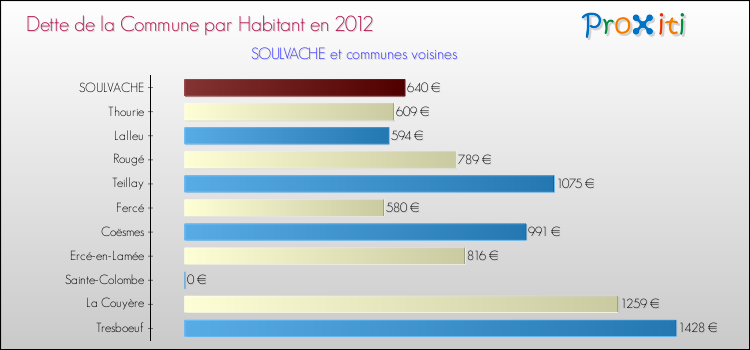 Dette par habitant de la commune en 2012 pour SOULVACHE et les communes proches Comparaison de la dette par habitant de la commune en 2012 pour SOULVACHE et les communes voisines