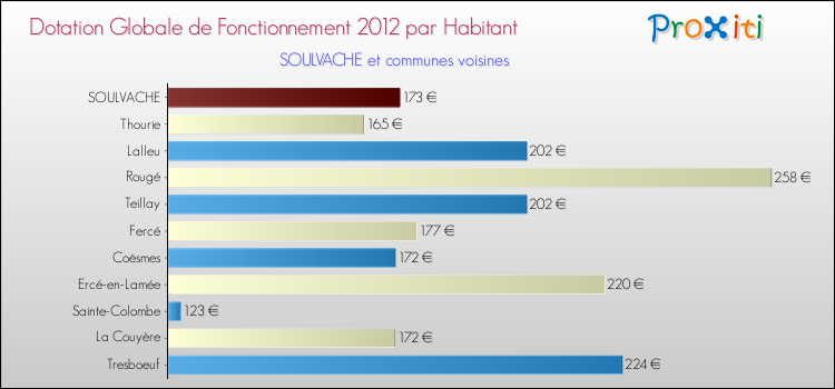 Montant des dotations globales de fonctionnement DGF par Habitant pour SOULVACHE et les communes proches Comparaison des des dotations globales de fonctionnement DGF par habitant pour SOULVACHE et les communes voisines