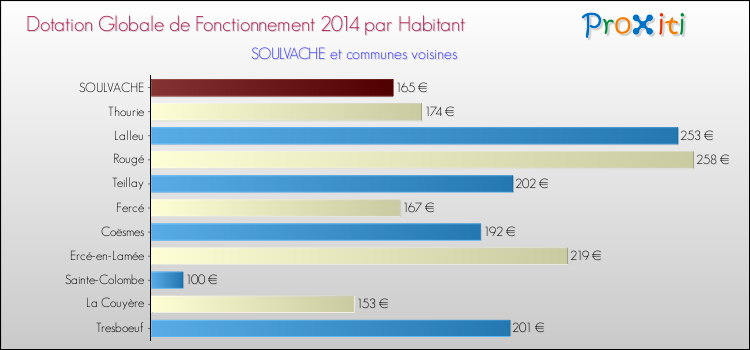 Montant des dotations globales de fonctionnement DGF par Habitant pour SOULVACHE et les communes proches en 2014. Comparaison des des dotations globales de fonctionnement DGF par habitant pour SOULVACHE et les communes voisines en 2014.