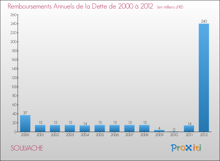 Evolution de l'annuité de la dette pour la commune de SOULVACHE de 2000 à 2012 Annuités de la dette pour SOULVACHE de 2000 à 2012