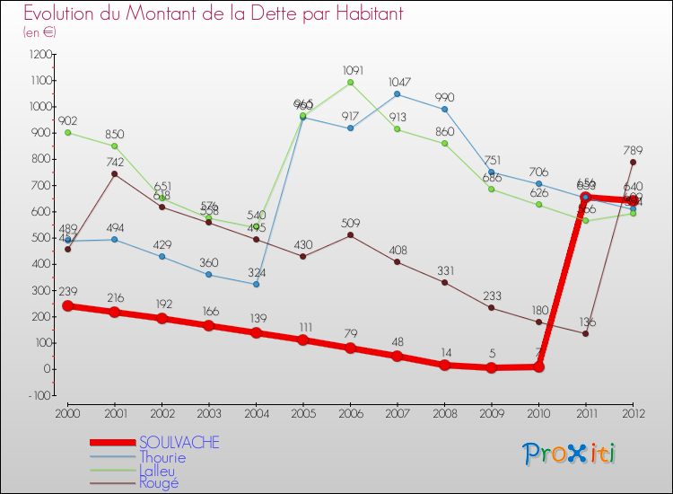 Evolution de la dette par habitant pour la commune de SOULVACHE et les communes proches de 2000 à 2012 Comparaison de la dette par habitant pour SOULVACHE et les communes voisines de 2000 à 2012