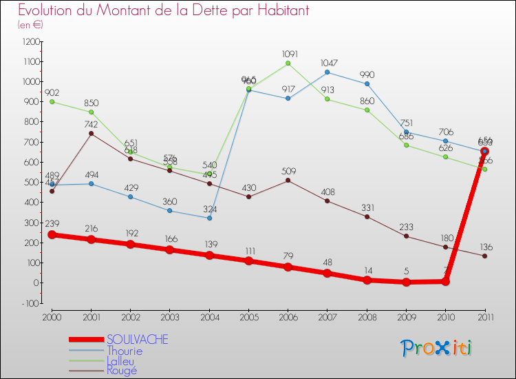 Evolution de la dette par habitant pour la commune de SOULVACHE et les communes proches Comparaison de la dette par habitant pour SOULVACHE et les communes voisines