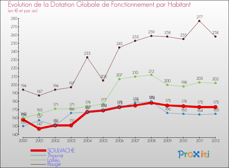 Evolution et montant de la dotation globale de fonctionnement par Habitant pour SOULVACHE et les communes proches Comparaison des dotations globales de fonctionnement par habitant pour SOULVACHE et les communes voisines