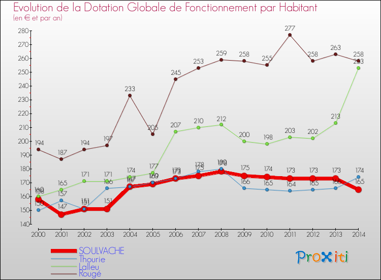 Evolution et montant de la dotation globale de fonctionnement par Habitant pour SOULVACHE et les communes proches de 2000 à 2014. Comparaison des dotations globales de fonctionnement par habitant pour SOULVACHE et les communes voisines de 2000 à 2014.