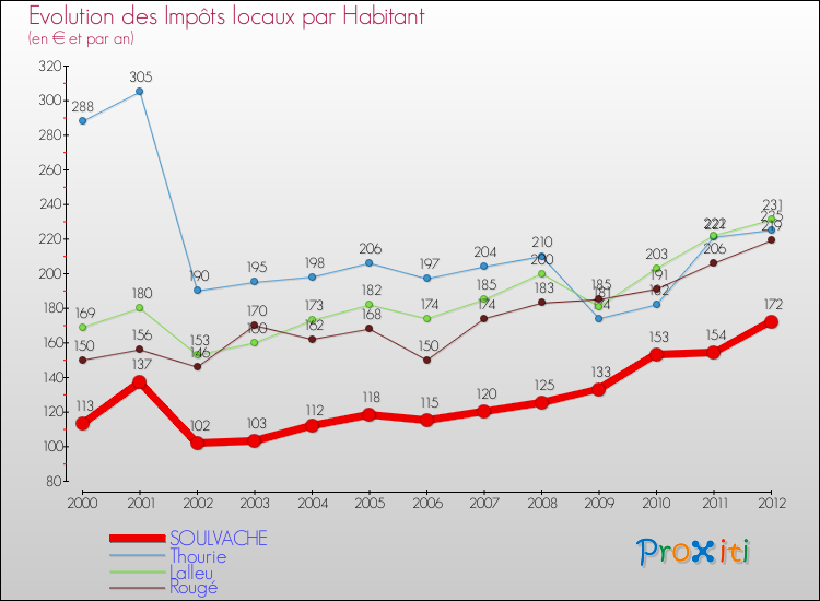 Evolution et montant des impôts locaux par Habitant pour SOULVACHE et les communes proches Comparaison des impôts locaux par habitant pour SOULVACHE et les communes voisines