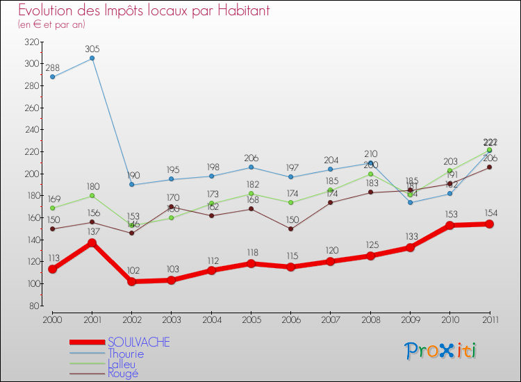 Evolution et montant des impôts locaux par Habitant pour SOULVACHE et les communes proches Comparaison des impôts locaux par habitant pour SOULVACHE et les communes voisines