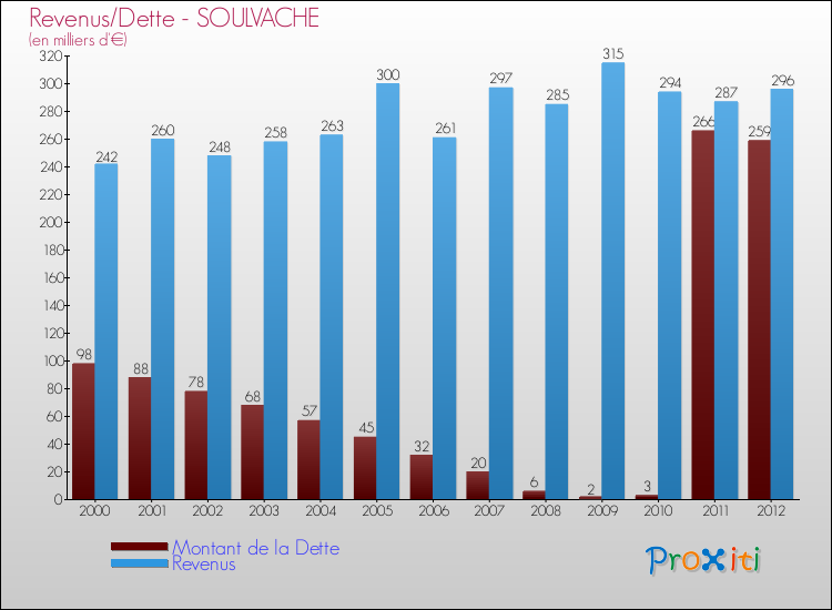 Evolution comparée de la dette et des revenus pour la commune de SOULVACHE de 2000 à 2012 Comparaison de la dette et des revenus pour SOULVACHE de 2000 à 2012