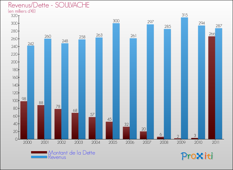 Evolution comparée de la dette et des revenus pour la commune de SOULVACHE de 2000 à 2011 Comparaison de la dette et des revenus pour SOULVACHE de 2000 à 2011