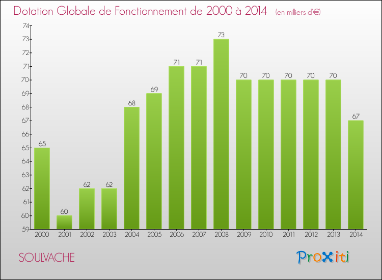 Evolution du montant de la Dotation Globale de Fonctionnement pour la commune de SOULVACHE de 2000 à 2014 Evolution du montant de la Dotation Globale de Fonctionnement pour SOULVACHE de 2000 à 2014