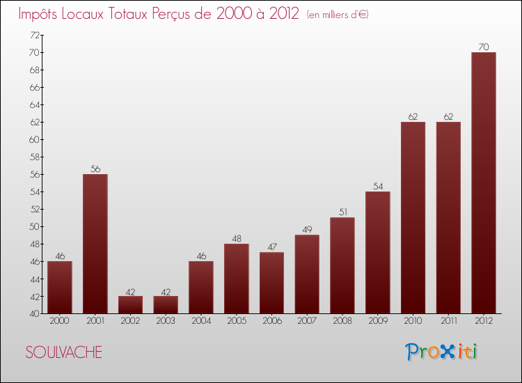 Evolution des Impôts Locaux pour la commune de SOULVACHE de 2000 à 2012 Evolution des Impôts Locaux pour SOULVACHE de 2000 à 2012