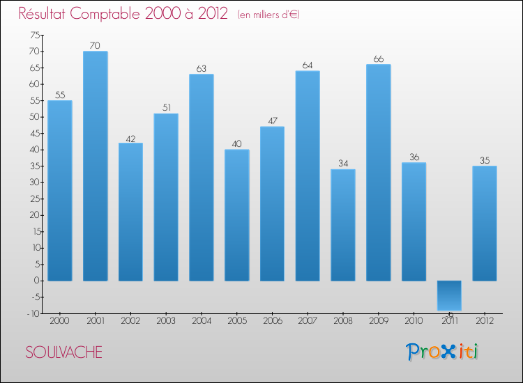 Evolution du résultat comptable pour la commune de SOULVACHE de 2000 à 2012 Evolution du résultat comptable pour SOULVACHE de 2000 à 2012