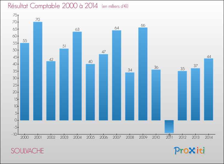 Evolution du résultat comptable pour la commune de SOULVACHE de 2000 à 2014 Evolution du résultat comptable pour SOULVACHE de 2000 à 2014