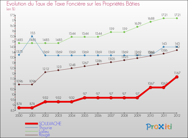 Evolution du taux de la taxe foncière sur le bati pour SOULVACHE et les communes proches de 2000 à 2012 Comparaison des taux de taxe foncière sur le bati pour SOULVACHE et les communes voisines de 2000 à 2012