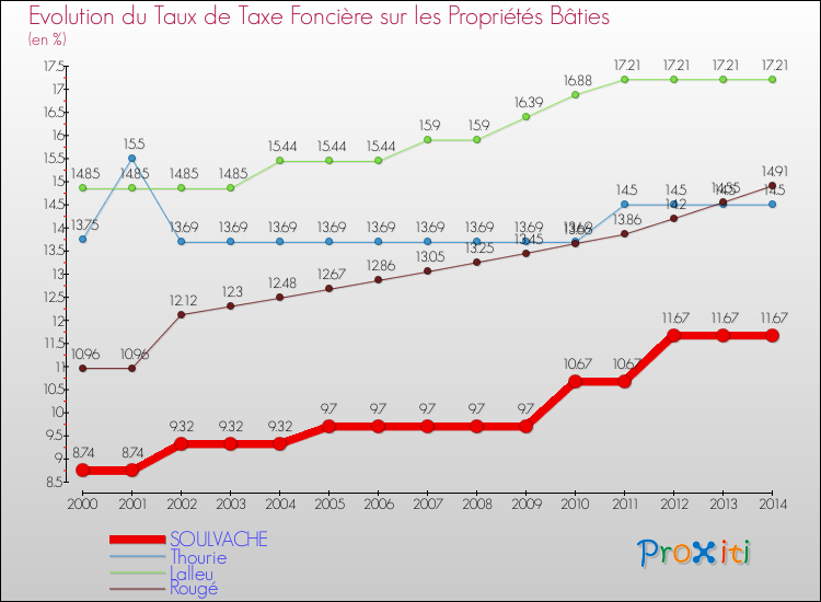 Evolution du taux de la taxe foncière sur le bati pour SOULVACHE et les communes proches de 2000 à 2014 Comparaison des taux de taxe foncière sur le bati pour SOULVACHE et les communes voisines de 2000 à 2014