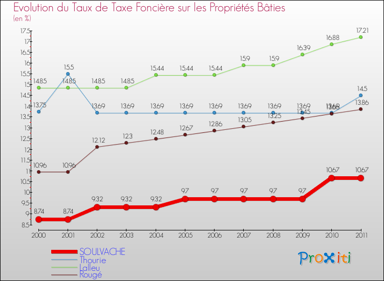 Evolution du taux de la taxe foncière sur le bati pour SOULVACHE et les communes proches Comparaison des taux de taxe foncière sur le bati pour SOULVACHE et les communes voisines
