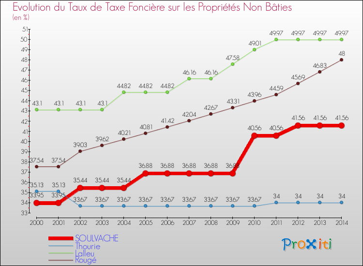 Evolution du taux de la taxe foncière sur les immeubles et terrains non batis pour SOULVACHE et les communes proches de 2000 à 2014 Comparaison des taux de la taxe foncière sur les immeubles et terrains non batis pour SOULVACHE et les communes voisines de 2000 à 2014