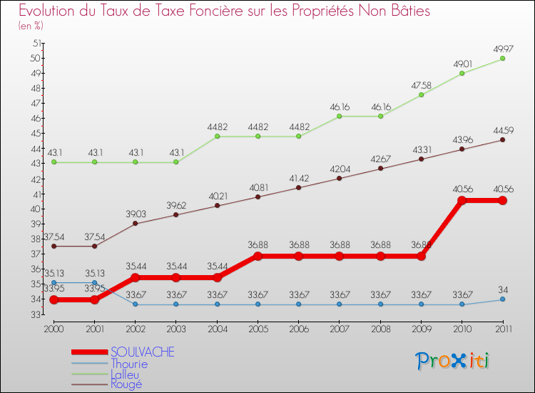 Evolution du taux de la taxe foncière sur les immeubles et terrains non batis pour SOULVACHE et les communes proches Comparaison des taux de la taxe foncière sur les immeubles et terrains non batis pour SOULVACHE et les communes voisines