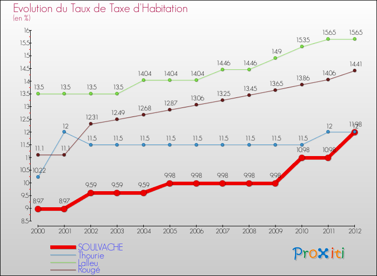 Evolution du taux de la taxe d'habitation pour SOULVACHE et les communes proches Comparaison des taux de la taxe d'habitation pour SOULVACHE et les communes voisines