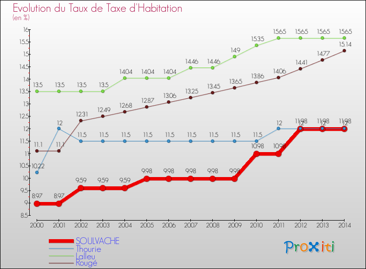 Evolution du taux de la taxe d'habitation pour SOULVACHE et les communes proches de 2000 à 2014 Comparaison des taux de la taxe d'habitation pour SOULVACHE et les communes voisines de 2000 à 2014