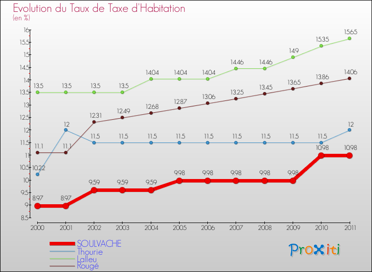 Evolution du taux de la taxe d'habitation pour SOULVACHE et les communes proches Comparaison des taux de la taxe d'habitation pour SOULVACHE et les communes voisines
