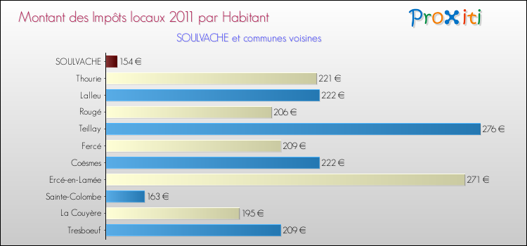 Montant des impôts locaux par Habitant pour SOULVACHE et les communes proches Comparaison des impôts locaux par habitant pour SOULVACHE et les communes voisines