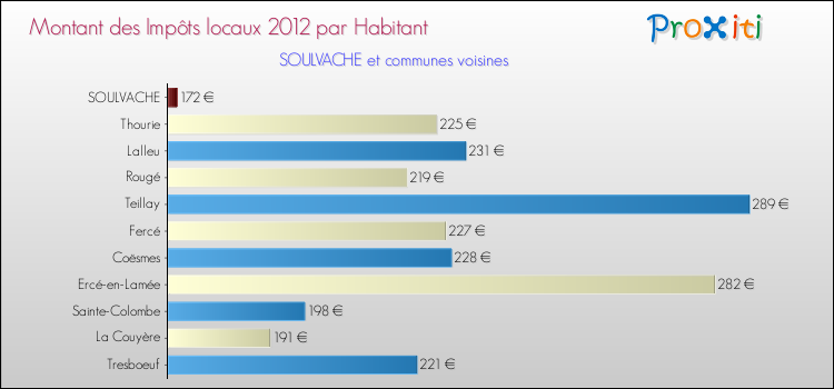 Montant des impôts locaux par Habitant pour SOULVACHE et les communes proches Comparaison des impôts locaux par habitant pour SOULVACHE et les communes voisines
