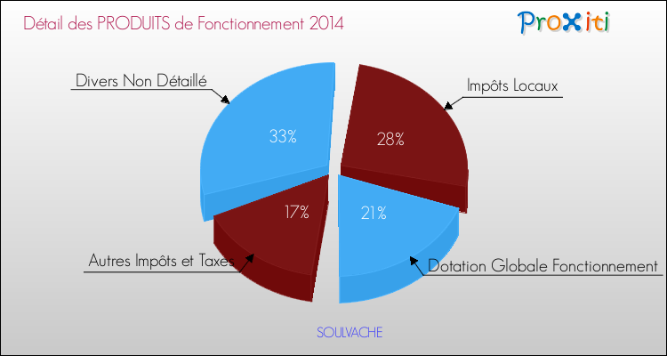 Décomposition du Budget de Fonctionnement 2014 de la commune de SOULVACHE Budget de Fonctionnement 2014 pour la commune de SOULVACHE