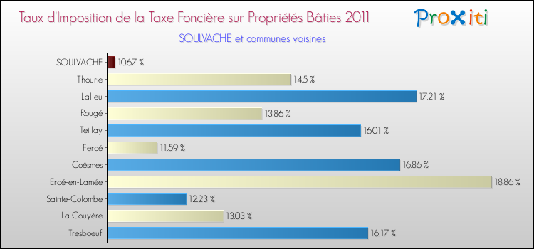 Taux d'imposition de la taxe foncière sur le bati 2011 pour SOULVACHE et les communes proches Comparaison des taux d'imposition de la taxe foncière sur le bati 2011 pour SOULVACHE et les communes voisines