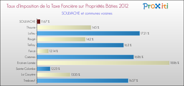 Taux d'imposition de la taxe foncière sur le bati 2012 pour SOULVACHE et les communes proches Comparaison des taux d'imposition de la taxe foncière sur le bati 2012 pour SOULVACHE et les communes voisines