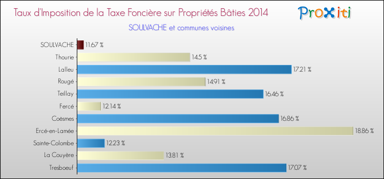 Taux d'imposition de la taxe foncière sur le bati 2014 pour SOULVACHE et les communes proches Comparaison des taux d'imposition de la taxe foncière sur le bati 2014 pour SOULVACHE et les communes voisines