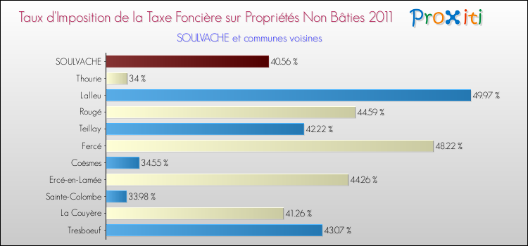Taux d'imposition de la taxe foncière sur les immeubles et terrains non batis 2011 pour SOULVACHE et les communes proches Comparaison des taux d'imposition de la taxe foncière sur les immeubles et terrains non batis 2011 pour SOULVACHE et les communes voisines