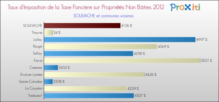 Taux d'imposition de la taxe foncière sur les immeubles et terrains non batis 2012 pour SOULVACHE et les communes proches Comparaison des taux d'imposition de la taxe foncière sur les immeubles et terrains non batis 2012 pour SOULVACHE et les communes voisines