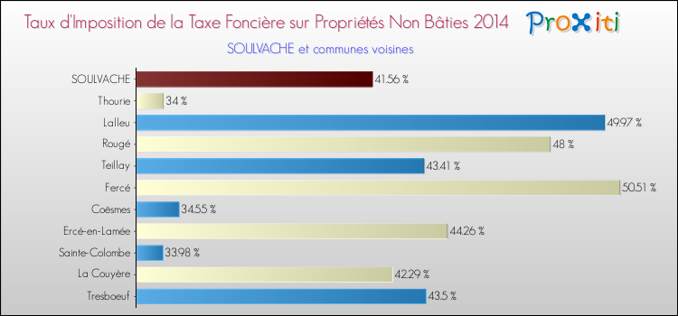 Taux d'imposition de la taxe foncière sur les immeubles et terrains non batis 2014 pour SOULVACHE et les communes proches Comparaison des taux d'imposition de la taxe foncière sur les immeubles et terrains non batis 2014 pour SOULVACHE et les communes voisines