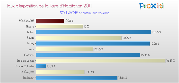 Taux d'imposition de la taxe d'habitation 2011 pour SOULVACHE et les communes proches Comparaison des taux d'imposition de la taxe d'habitation 2011 pour SOULVACHE et les communes voisines