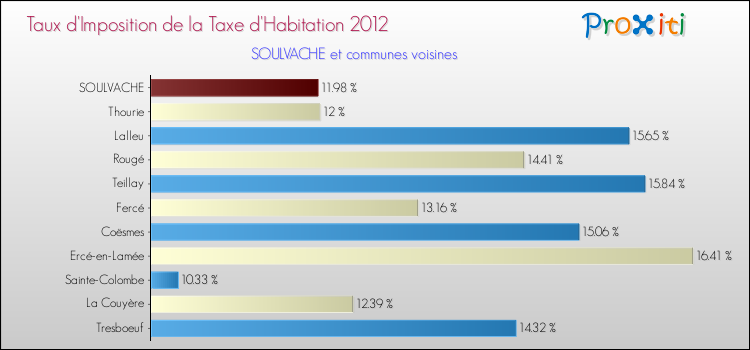 Taux d'imposition de la taxe d'habitation 2012 pour SOULVACHE et les communes proches Comparaison des taux d'imposition de la taxe d'habitation 2012 pour SOULVACHE et les communes voisines