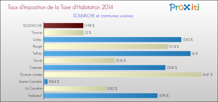 Taux d'imposition de la taxe d'habitation 2014 pour SOULVACHE et les communes proches Comparaison des taux d'imposition de la taxe d'habitation 2014 pour SOULVACHE et les communes voisines